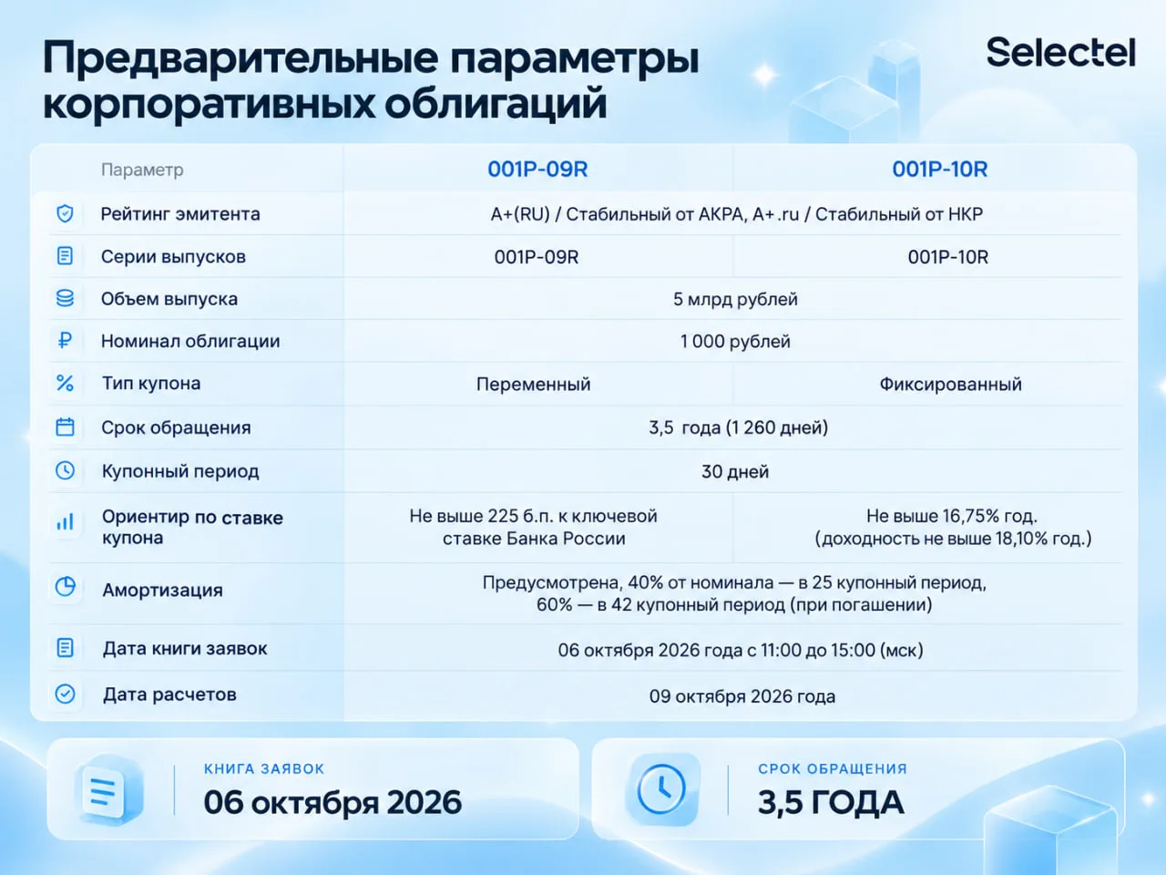 Selectel выходит сразу с двумя выпусками облигаций на 5 млрд рублей