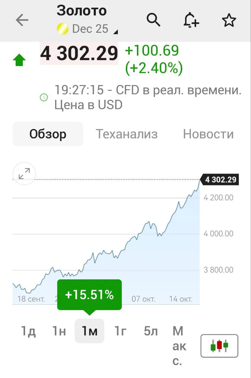 Золото ракетит выше $4300 за унцию. Это уже второй ценовой максимум за сутки. 

За месяц золото взле