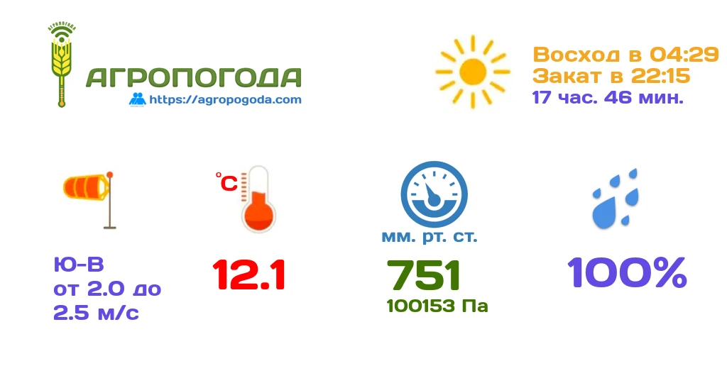 Агрометеорологическая сводка на 22.06.2026 (05:53)

Температура воздуха в 6-00 утра 12.1 °C, темпера
