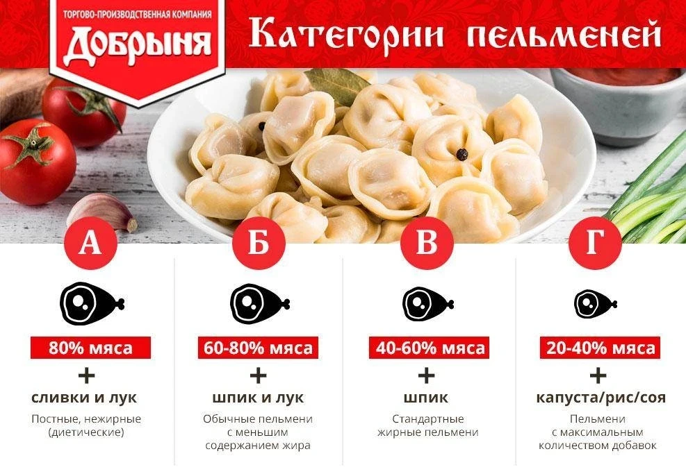 Категории пельменей: что означают буквы А, Б, В, на упаковке

Категория показывает, сколько в них на