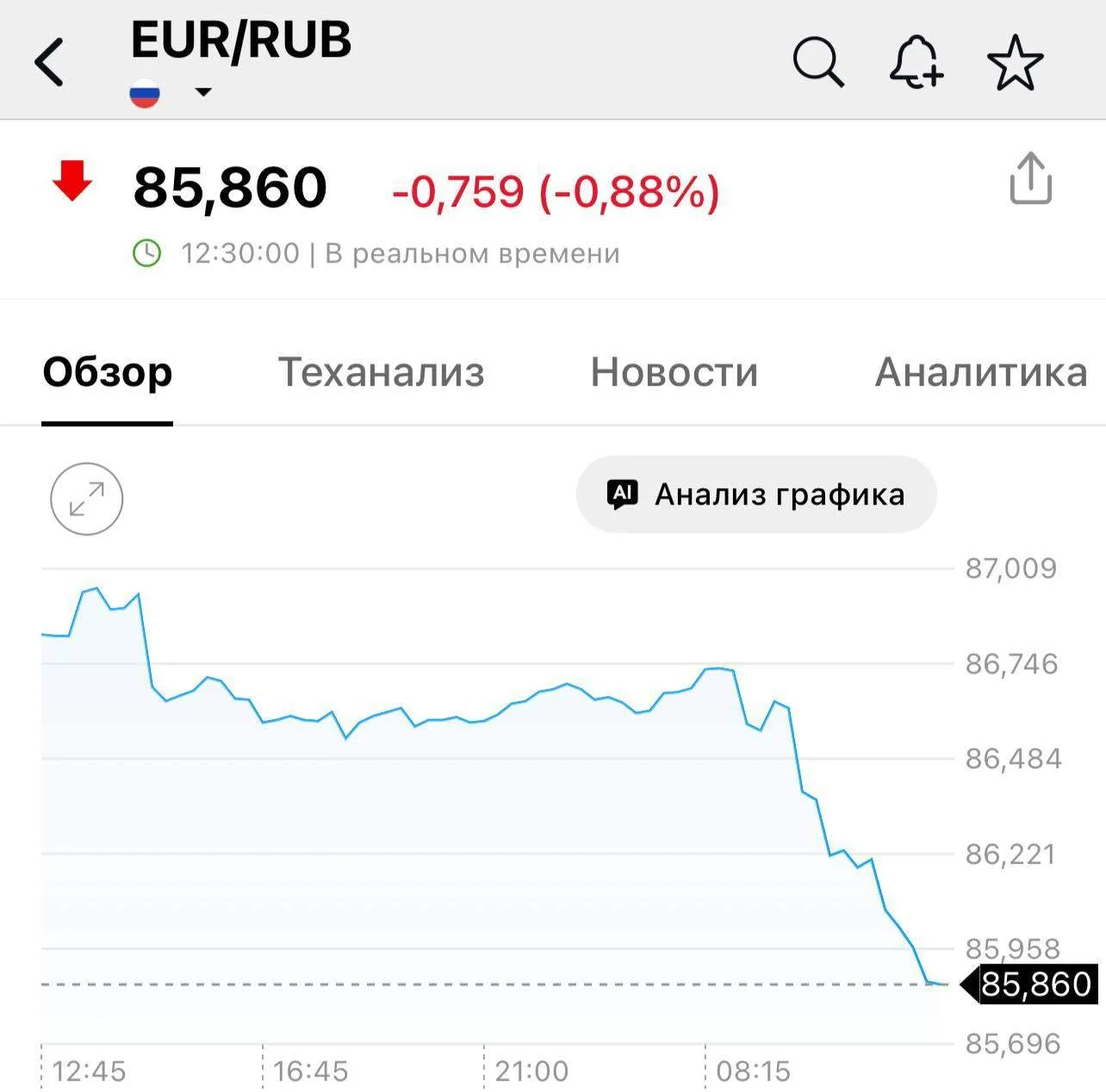 💶Евро на межбанковском рынке опустился до 85₽  А Доллар уже ниже 73,5₽