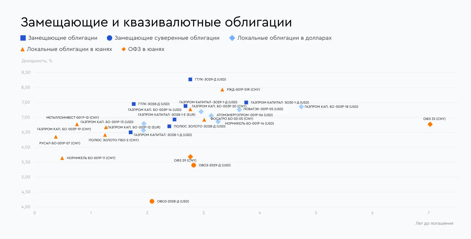 🧭 Самые привлекательные облигации на конец мая 2026 года Выбор аналитиков Газпромбанка   Подготовили