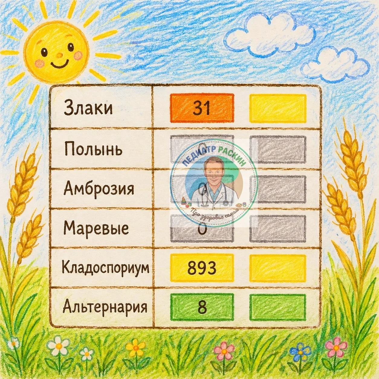 👋Всем привет. Уровень пыльцы Злаковых начинает расти🌾. Будьте осторожны!!!❤️