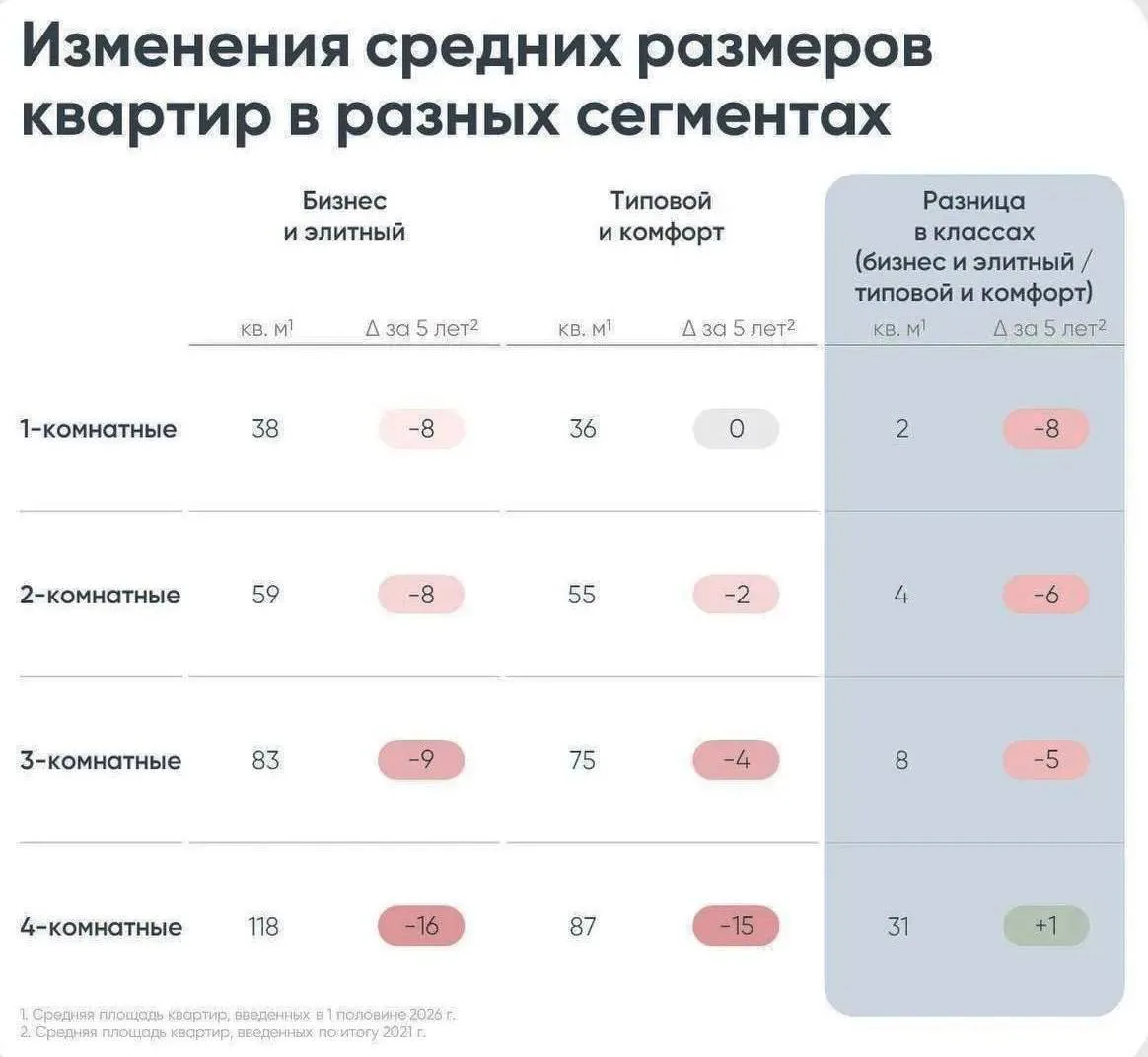 За последние пять лет квартиры в российских новостройках стали компактнее. По данным «Дом. РФ», площ