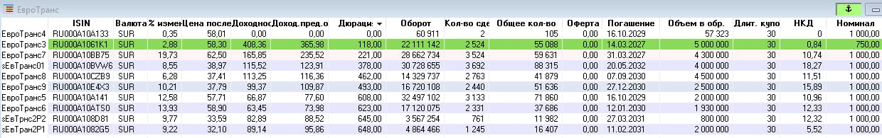❗️ЕвроТранс вышел из техдефолта по купону облигаций серии БО-001Р-07, выплатив его частями - Rusbond