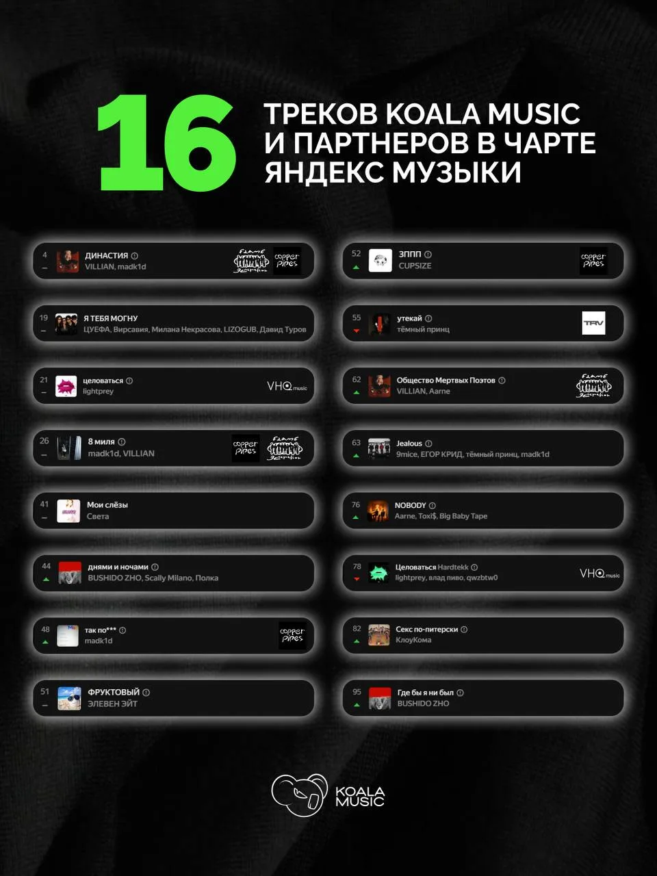 ⚡️ В чарте Яндекс Музыки 16 треков KOALA MUSIC и партнеров!