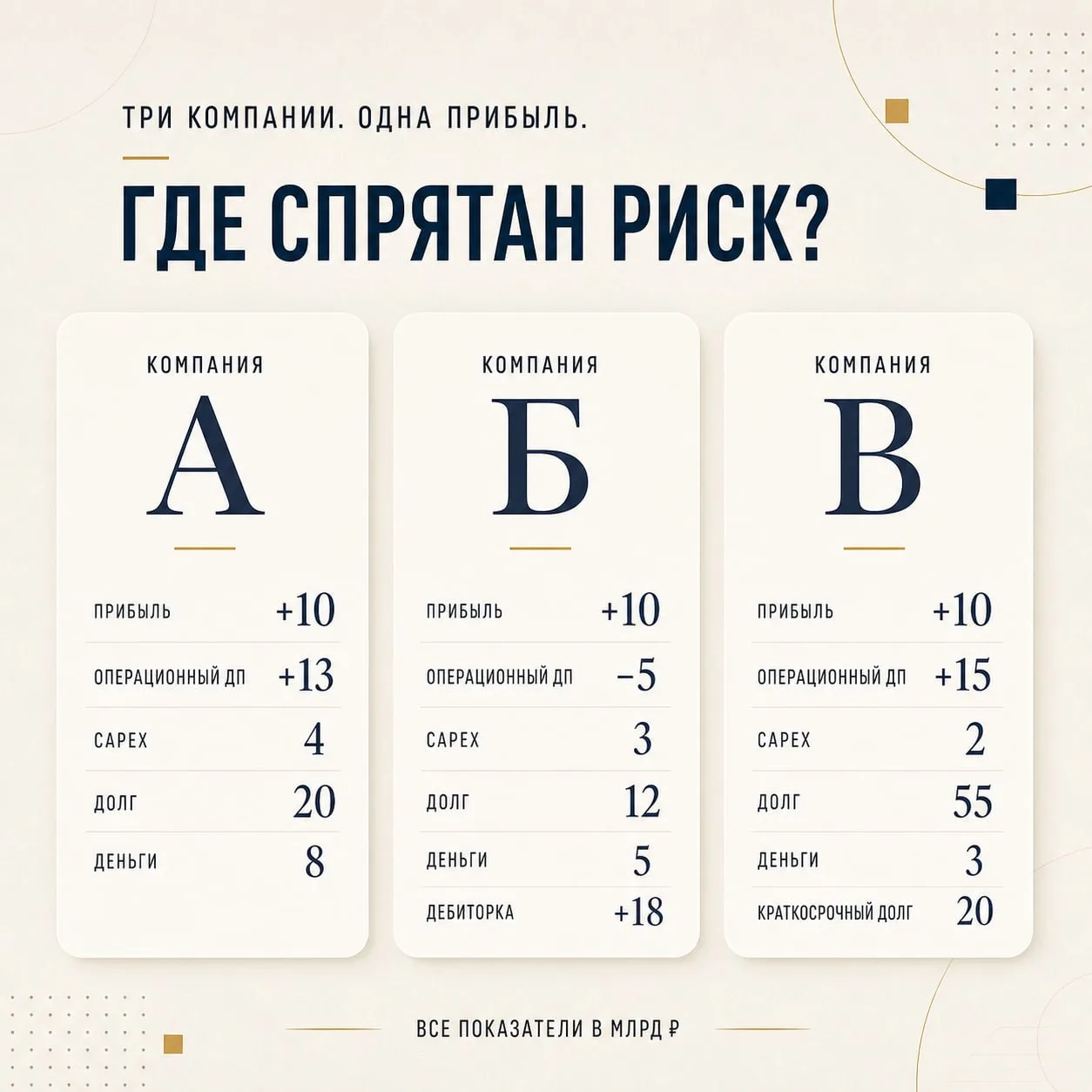 Три компании заработали по 10 млрд рублей. Какая из них выглядит самой опасной? 🤔
