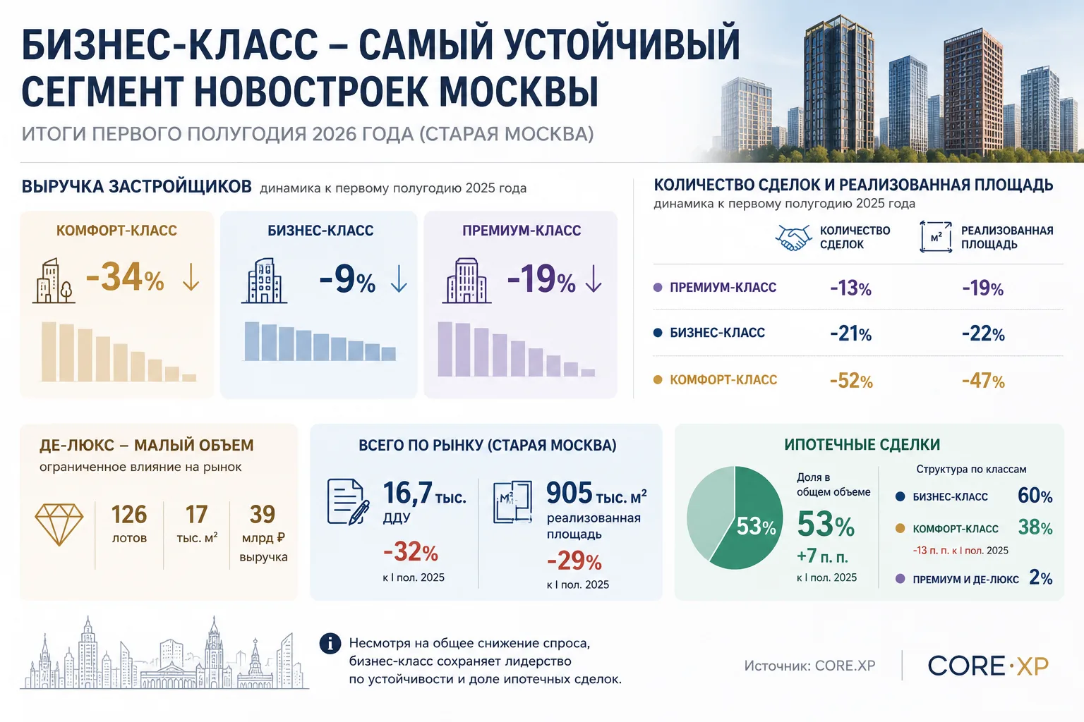 Бизнес-класс оказался самым устойчивым сегментом новостроек Москвы