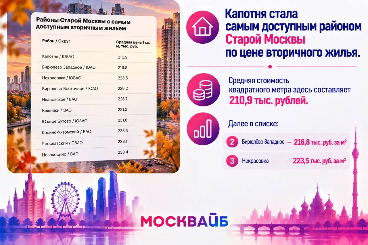 🏙️ Капотня стала самым доступным районом Старой Москвы по цене вторичного жилья.
