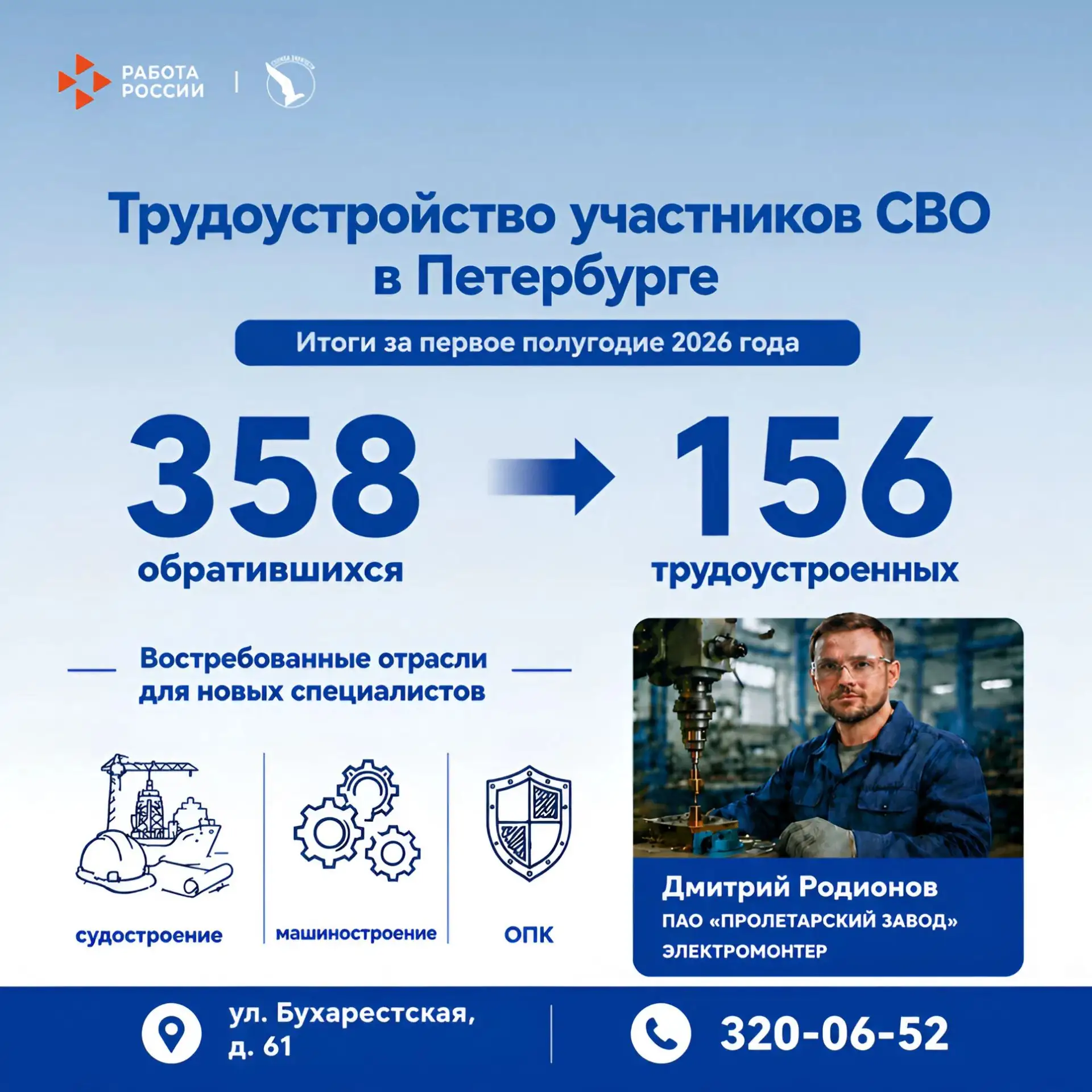 📊 Итоги полугодия: 40% участников СВО уже нашли работу в Петербурге 
 
В первом полугодии 2026 года