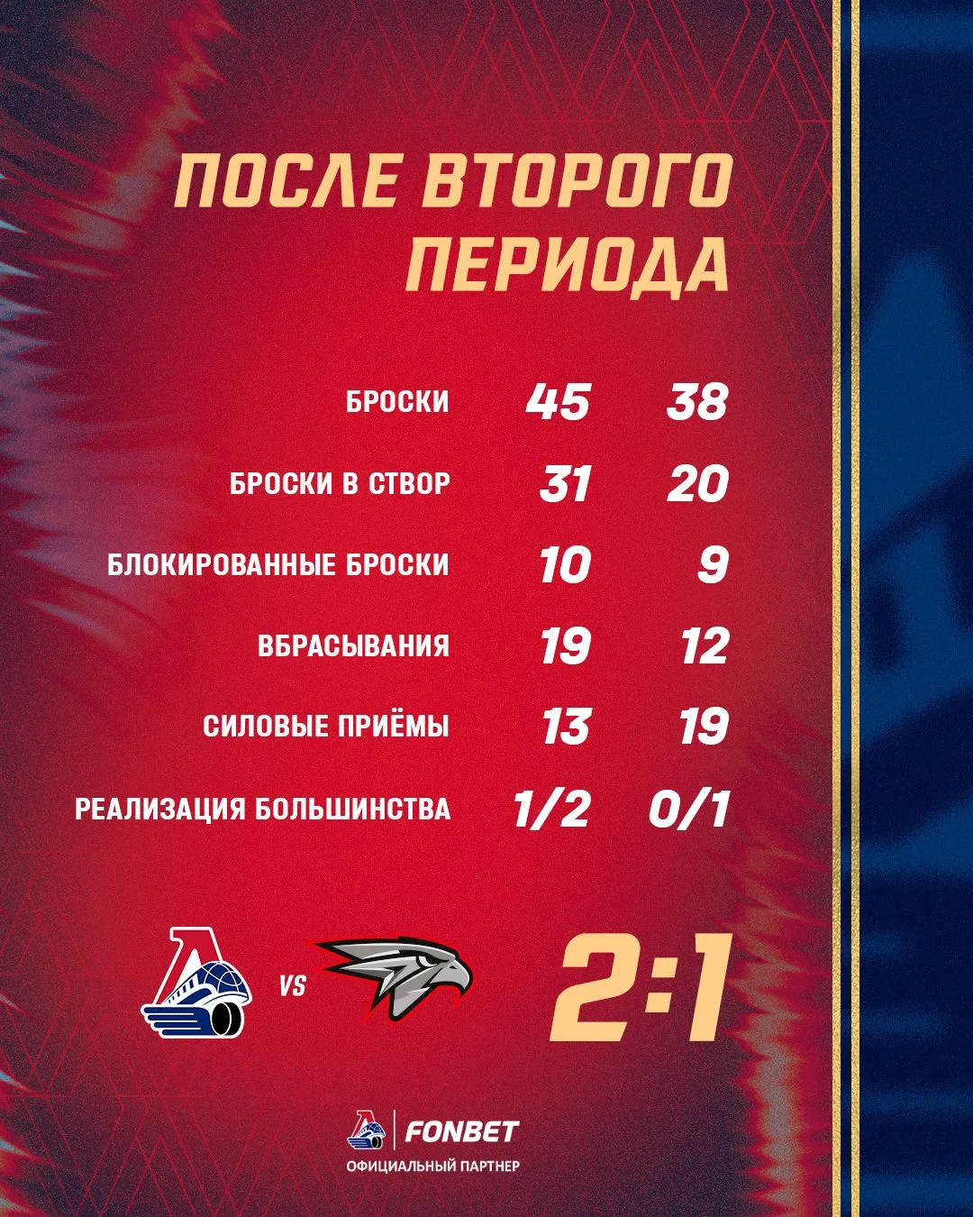 Во втором периоде остались при своих 📊