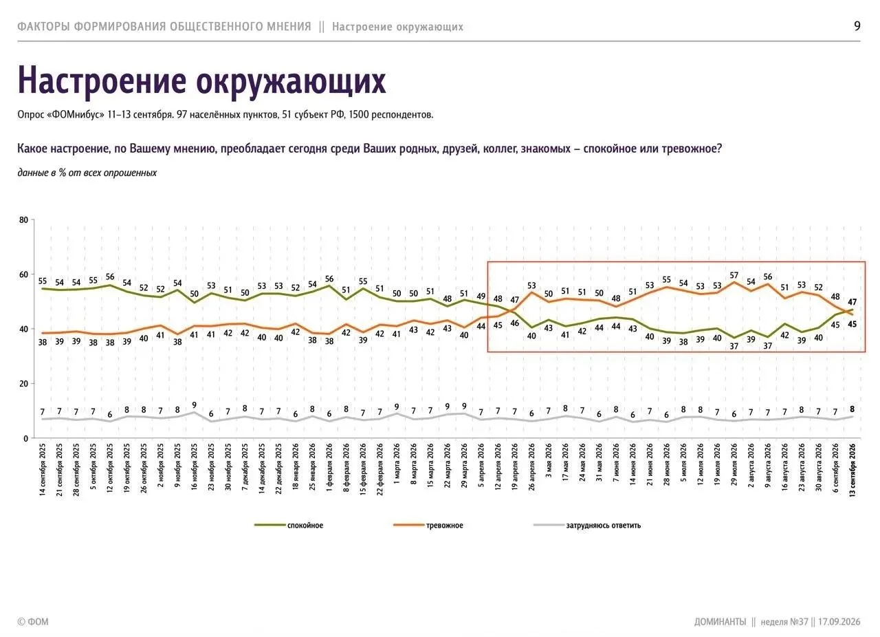 Россияне больше не испытывают тревогу и теперь верят в светлое будущее, — ФОМ.