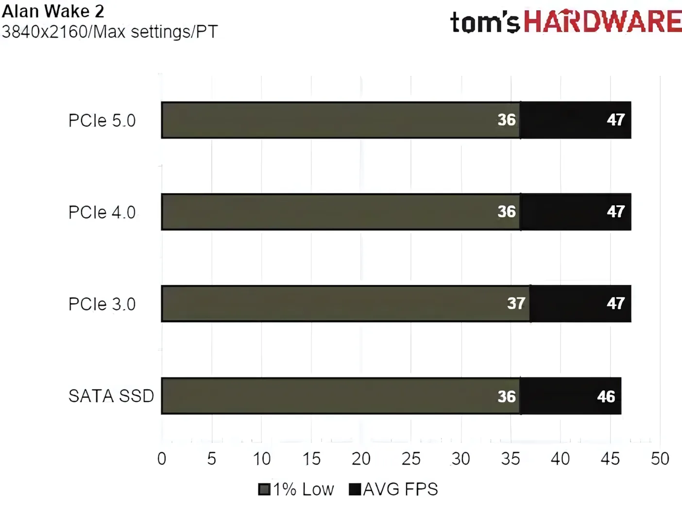 SATA SSD по прежнему тянут все игры.