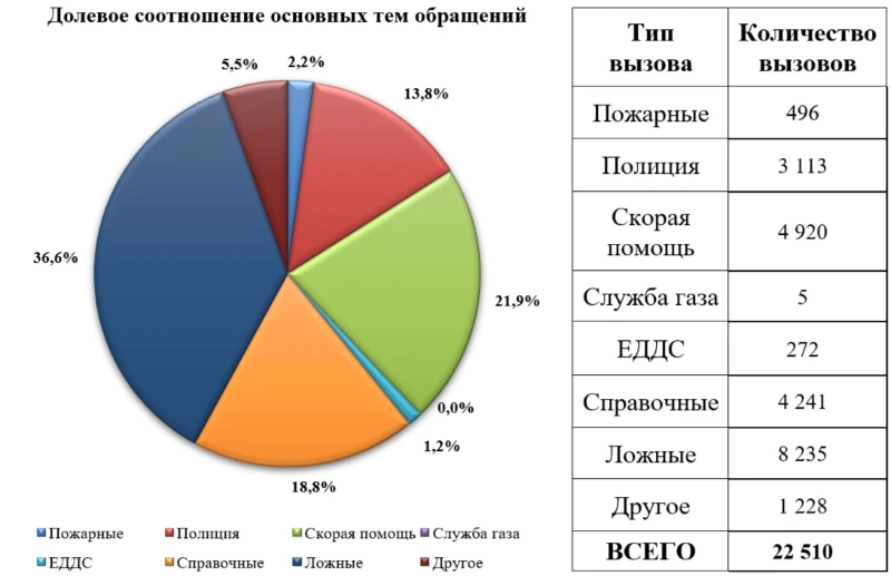 Справка о работе Системы-112 в период с 8 по 14 мая 2026 года