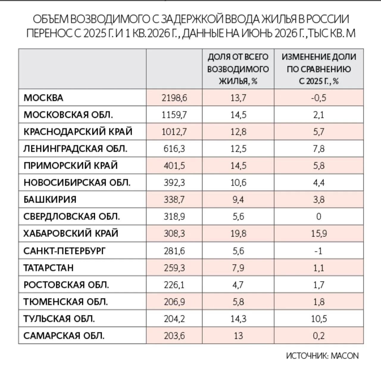 ⚡️В Самарской области 13% жилья строится с задержкой, за год доля жилья строящегося с п...