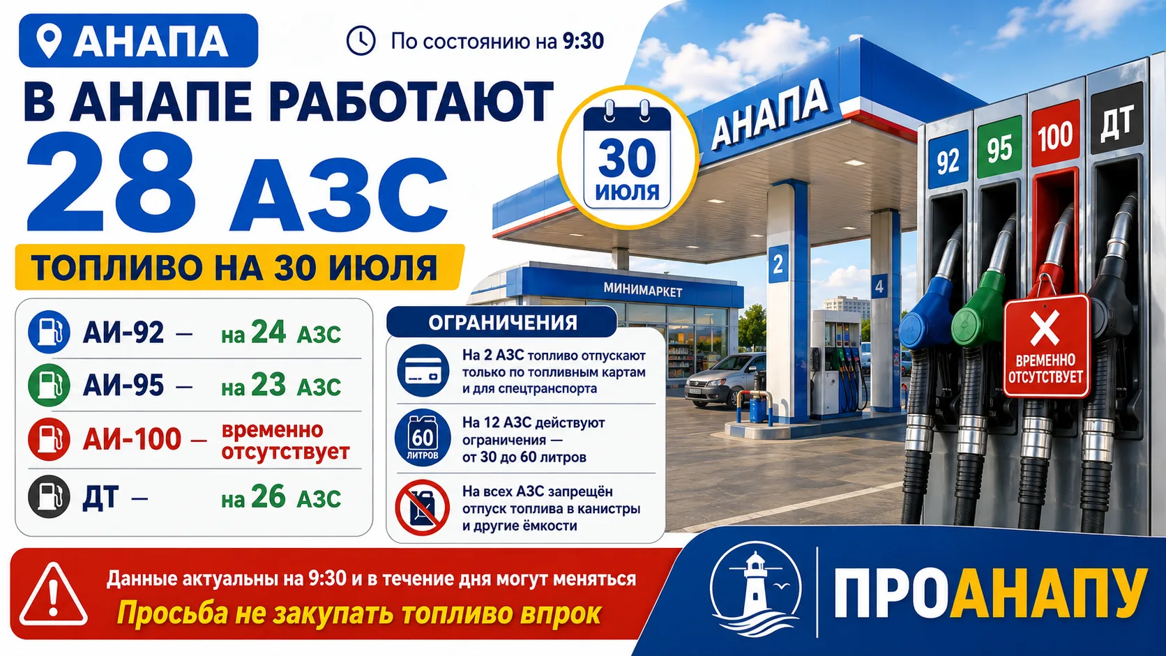 В Анапе работают 28 АЗС: АИ-100 по-прежнему отсутствует