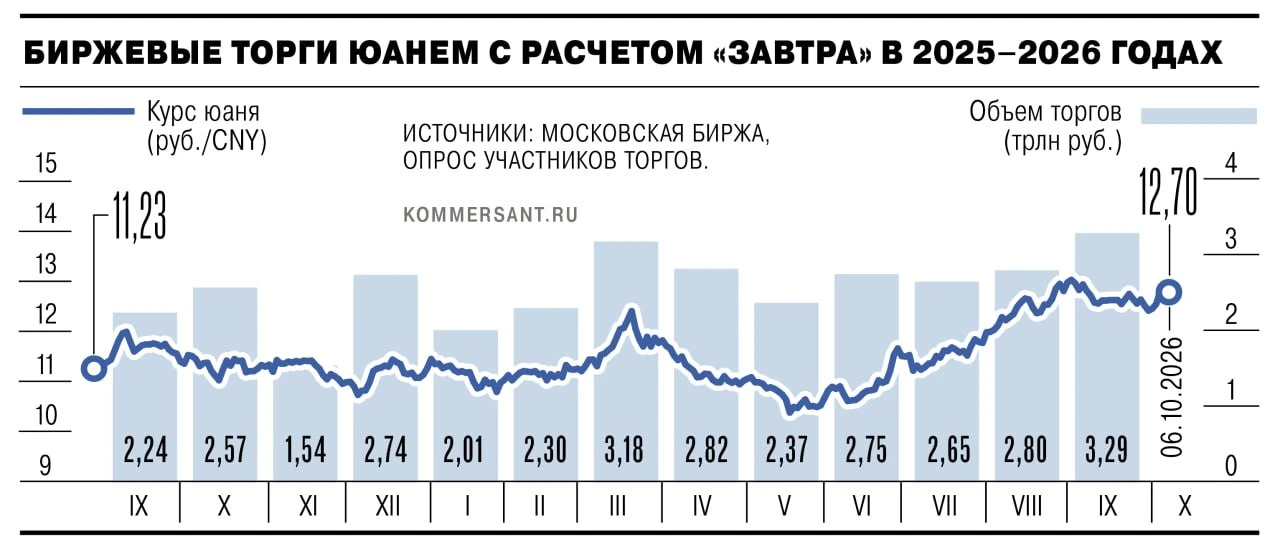 🗞🗞🗞🗞 В сентябре объем биржевых операций с китайской валютой вырос на 43%. По оценке...