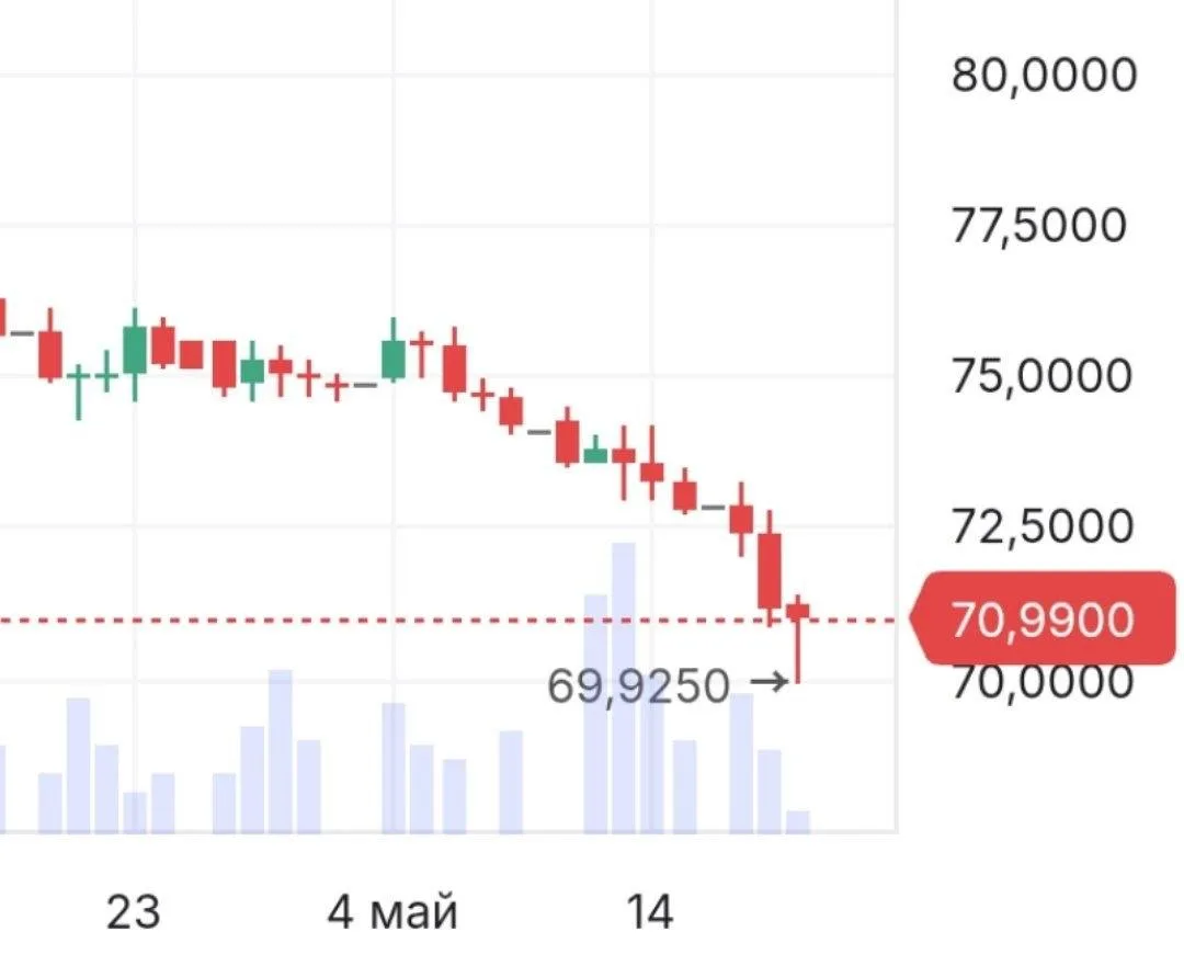 ❗️Доллар обрушился ниже 70 рублей на бирже