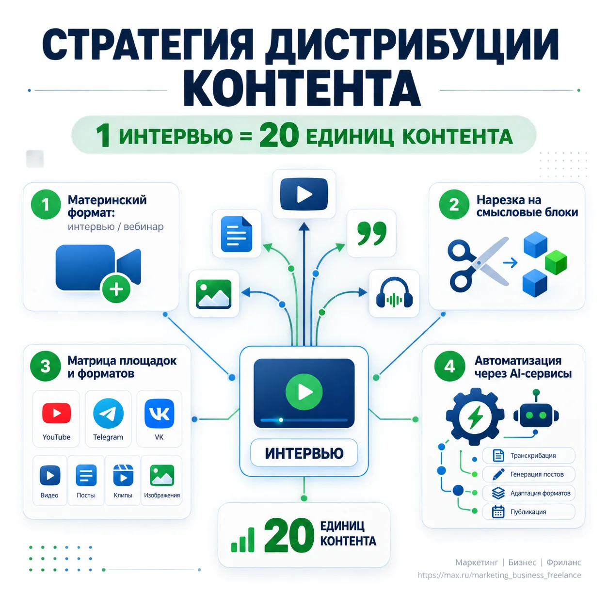 Стратегия дистрибуции контента