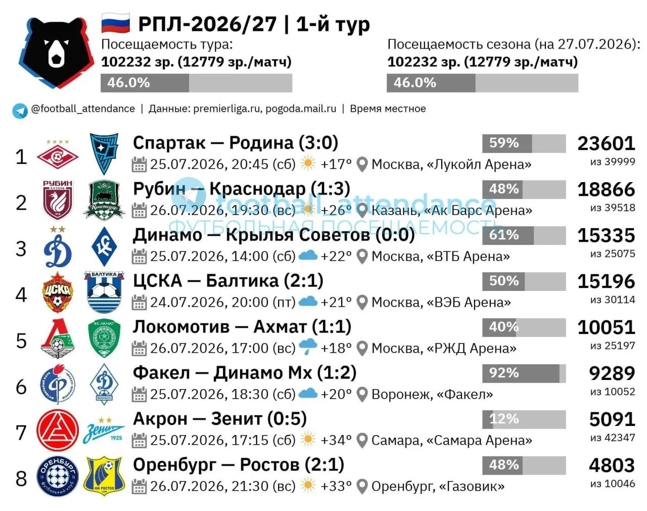 🏟️🇷🇺 Посещаемость 1-го тура РПЛ:

Средняя посещаемость (12779 зрителей) стала рекордной для перво