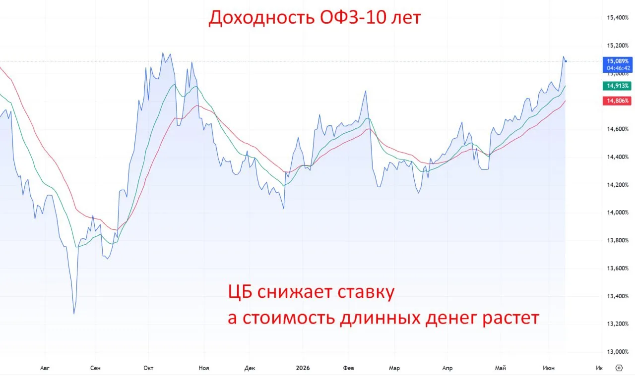 А вы обратили внимание что доходность ОФЗ-10 не идет вслед за ставкой?

Есть эксперты, которые мне о