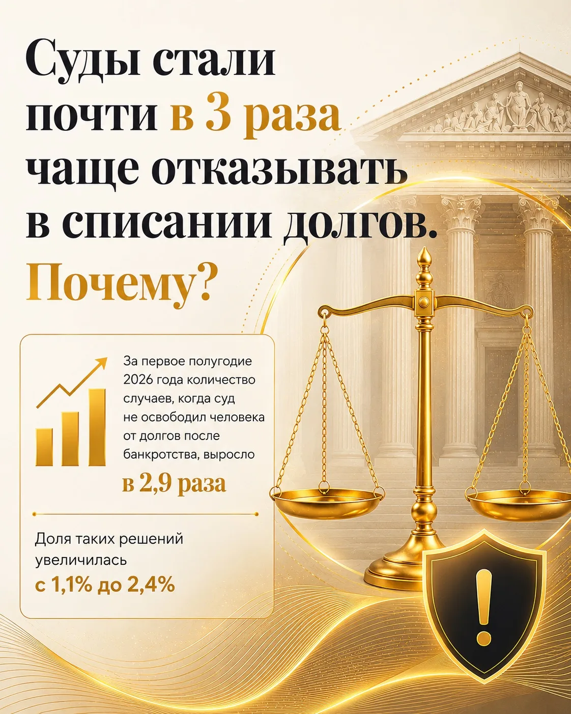 ⚠️ Суды стали почти в 3 раза чаще отказывать в списании долгов. Почему?