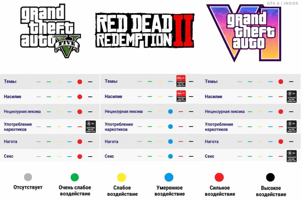 Подъехала таблица сравнения критериев, за которые игры Rockstar получали категорию 18+ ...