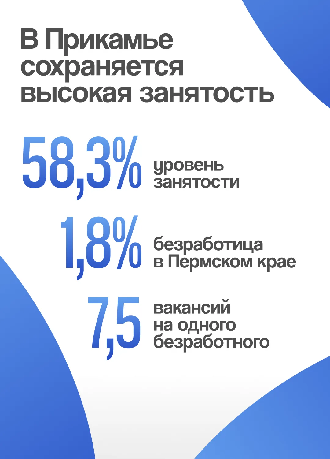 В Пермском крае сохраняется высокая занятость населения и растет спрос на специалистов....