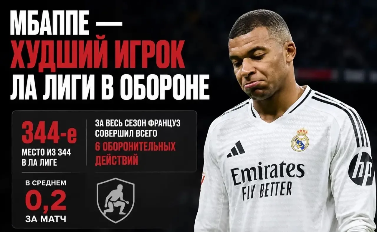 ❗️ Мбаппе — худший игрок Ла Лиги в обороне: 344-е место из 344: за весь сезон француз с...