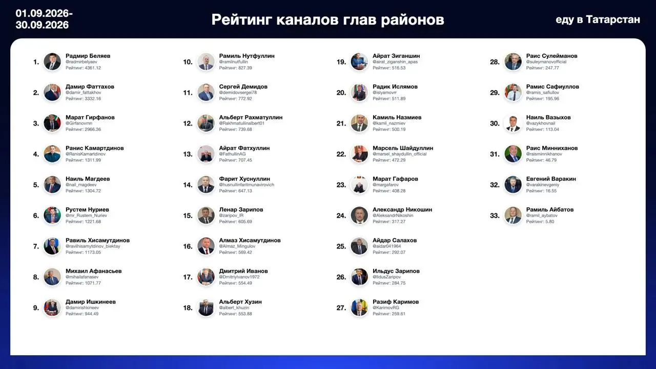 Гюзель Хабутдинова, по данным канала "Еду в Татарстан" пропала из рейтинга глав районов...