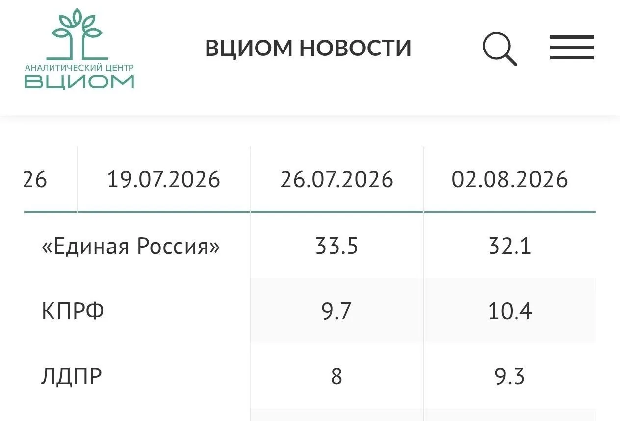 Рейтинг «Единой России» продолжает падение