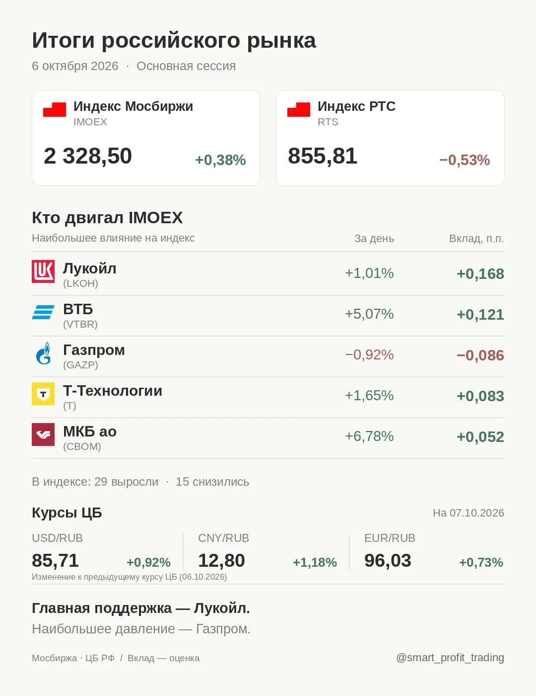 Итоги российского рынка · 06.10.2026