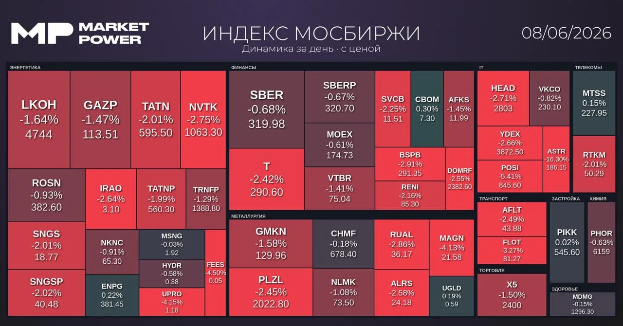 Рынок после закрытия