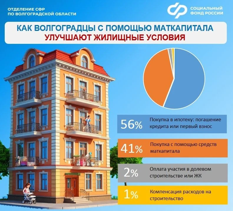 1 760 семей в Волгоградской области с начала года улучшили жилищные условия за счёт материнского кап