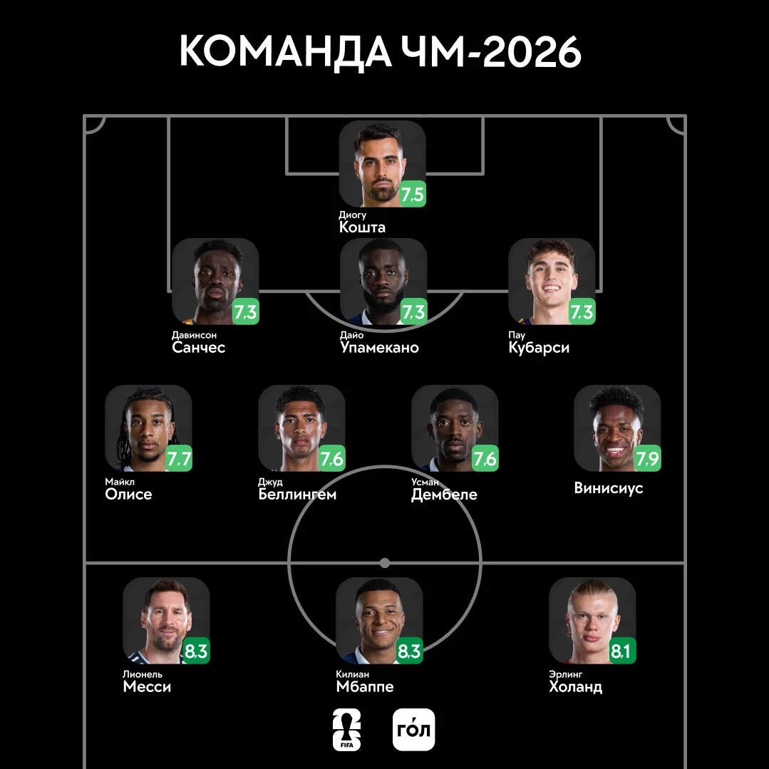 Сборная чемпионата мира 2026 по версии ГО́Ла 🌍💫