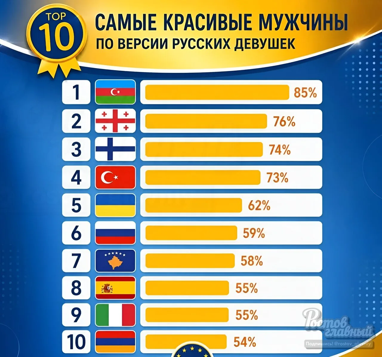 🇷🇺 Русские девушки составили рейтинг самых красивых мужчин и вот что получилось...