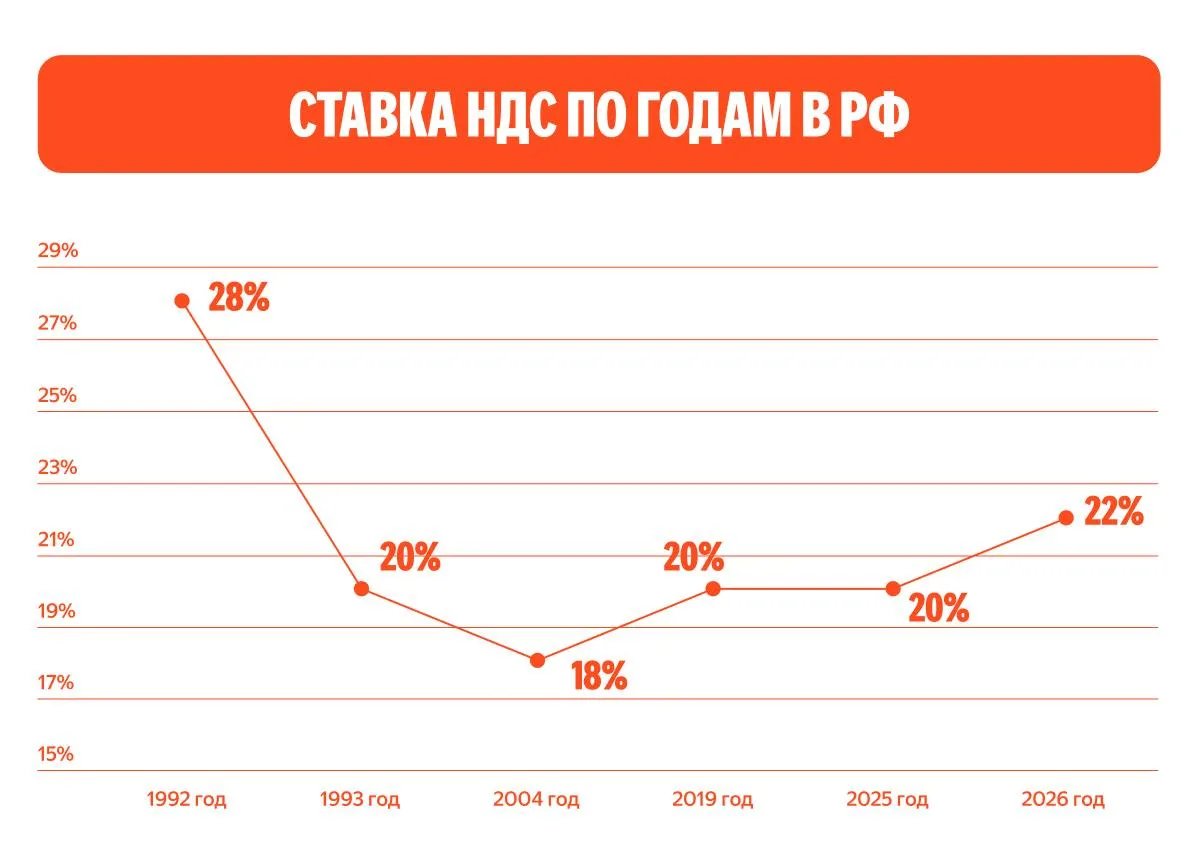 ❗️Ставку НДС в России могут повысить ещё больше, прогнозируют экономисты. Сейчас она не самая высока