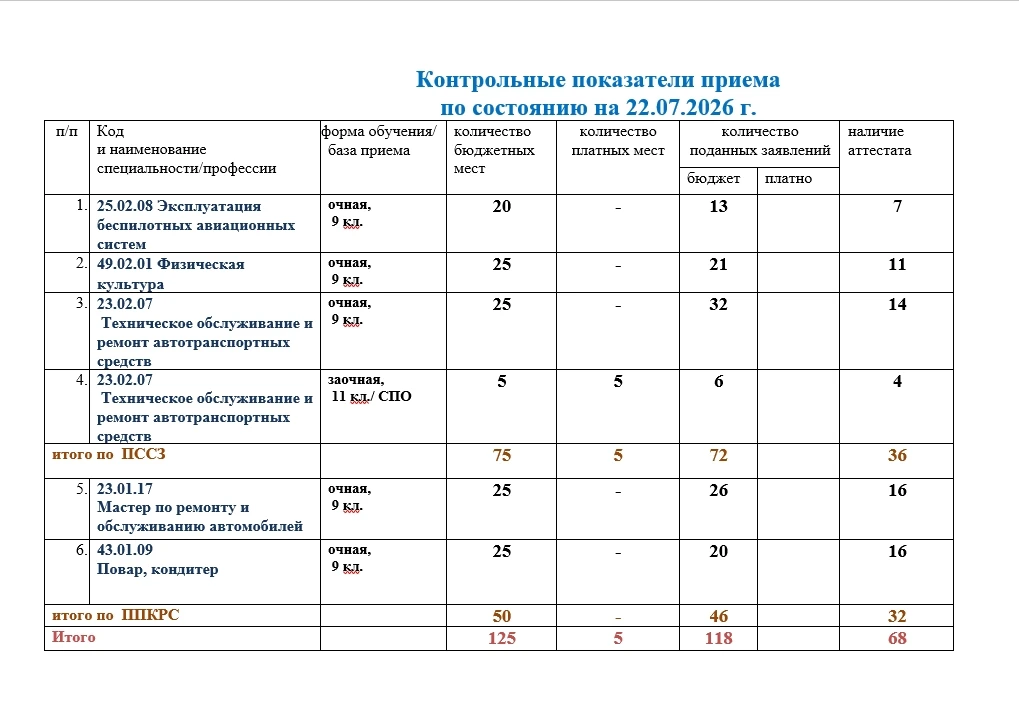 Актуальная информация о приёме на 22.07.2026 г.‼️‼️‼️