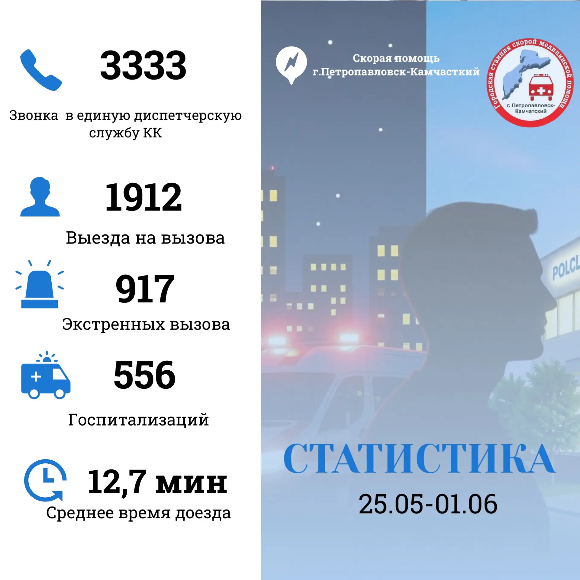 Основные показатели нашей работы  за период с 25.05  по 31.05.  Желаем всем здоровья и ...