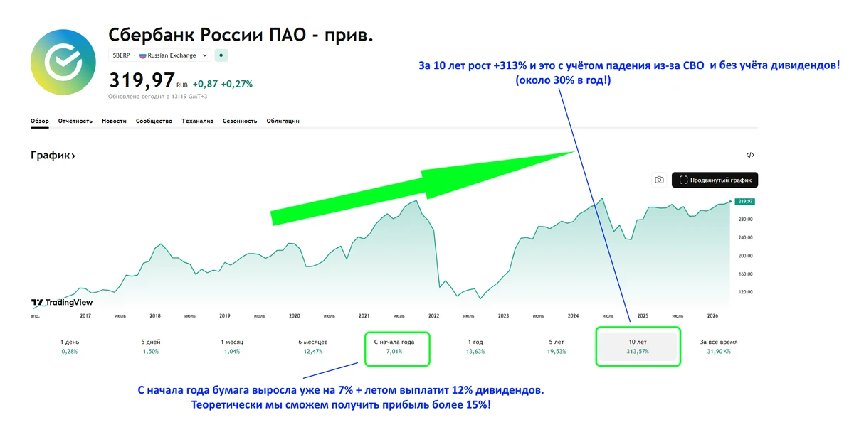 🏦СБЕР VS ОФЗ: кто победит через 10 лет❓ (разбор по фактам)  Сейчас все вокруг кричат: «Покупай ОФЗ❗️