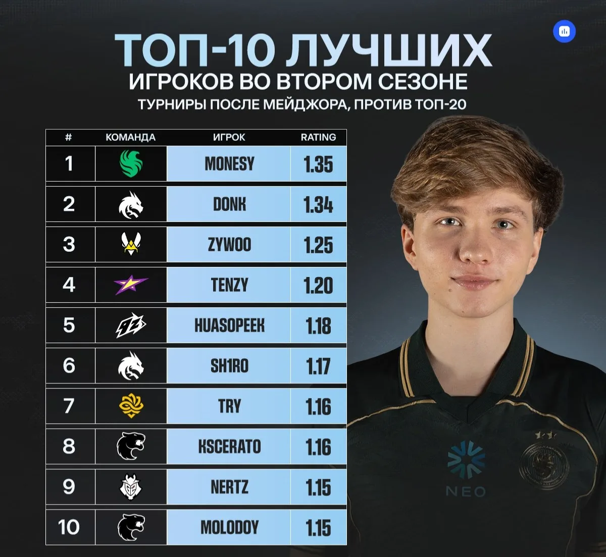 👑🇷🇺 m0NESY бодро начал второй сезон став лучшим игроком на данный момент.