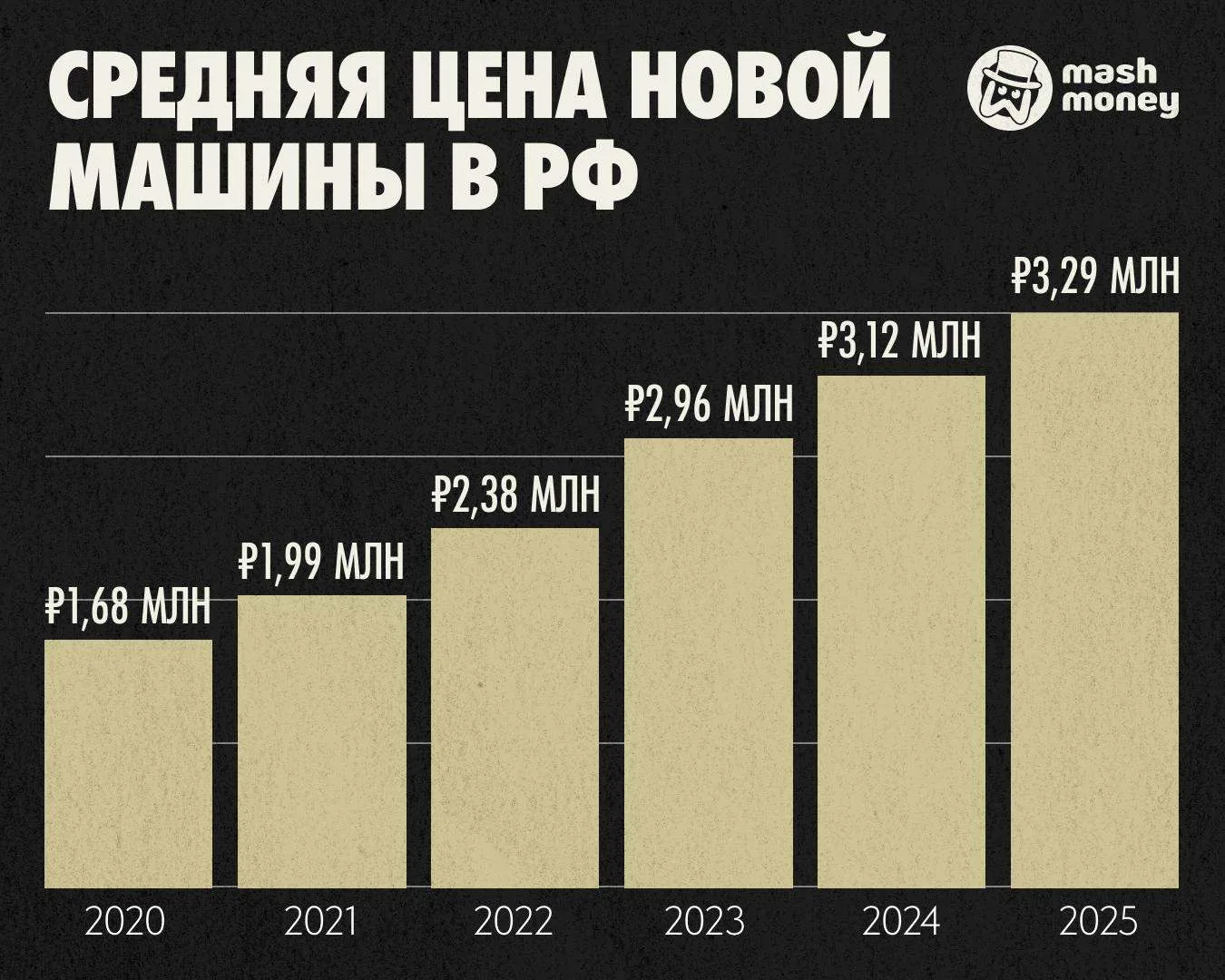 Средняя цена за новое авто в России может добраться до отметки в 4 млн рублей уже к дек...