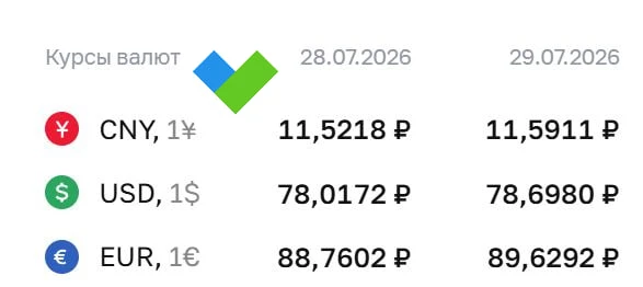 ЦБ повысил курсы валют. Евро снова по 89 рублей.

Форекс: 

#Доллар - 78,81
#Евро - 89,73
#Юань - 11