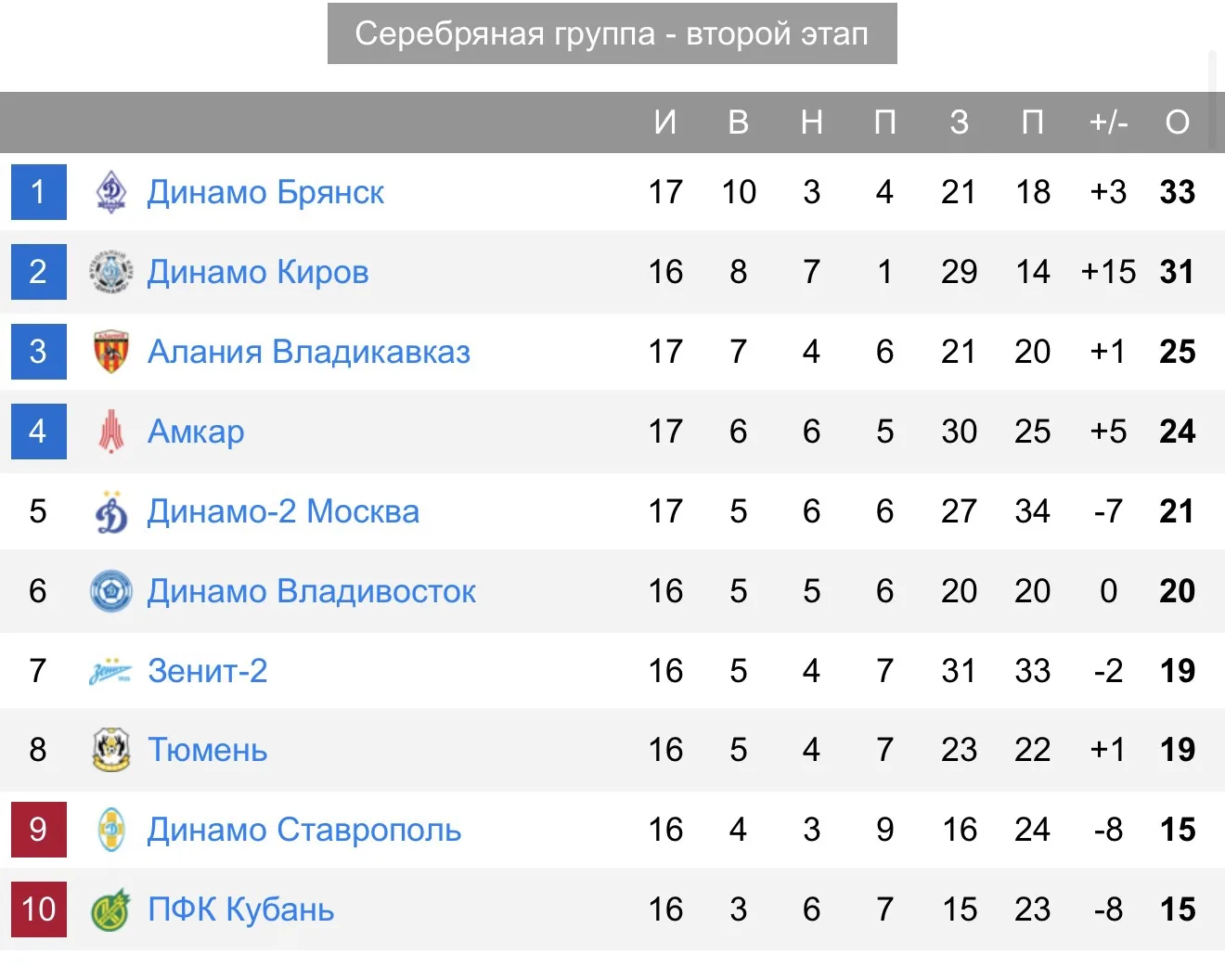 ⚽️ «Амкар» вновь оставляет интригу на последний тур
