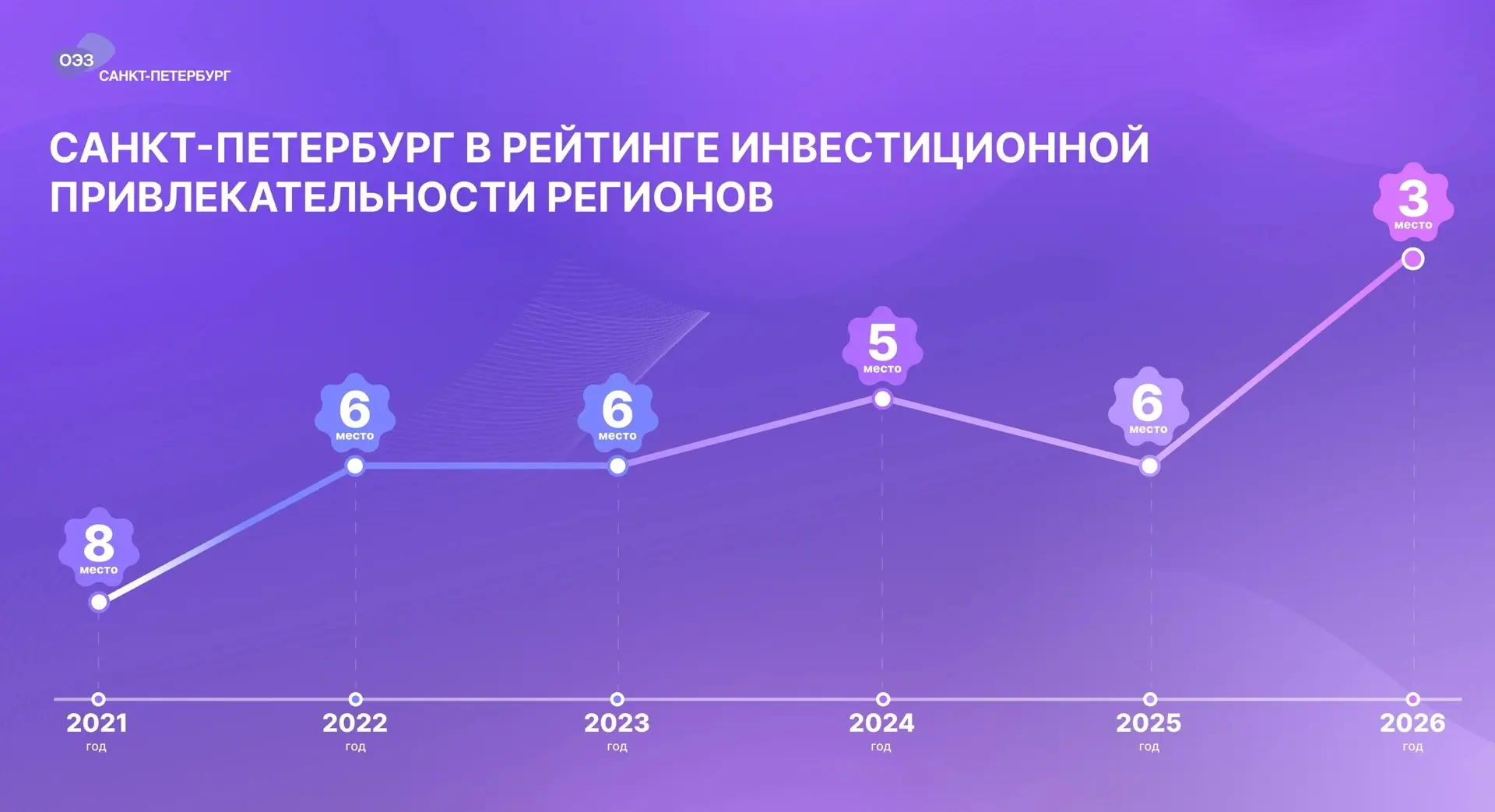 📌Санкт-Петербург в топ‑3 инвестиционной привлекательности страны