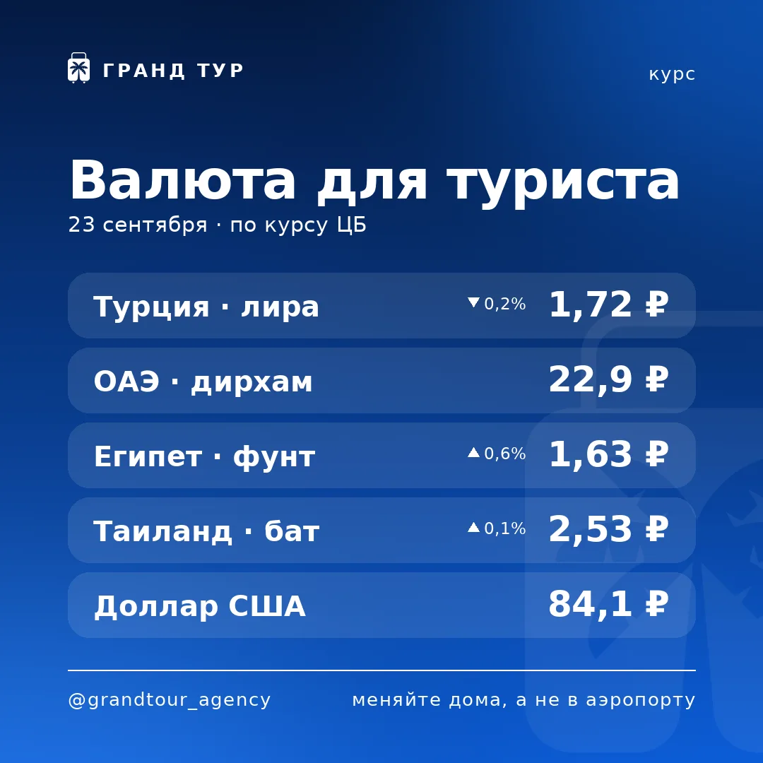 💱 Курс для туриста на сегодня