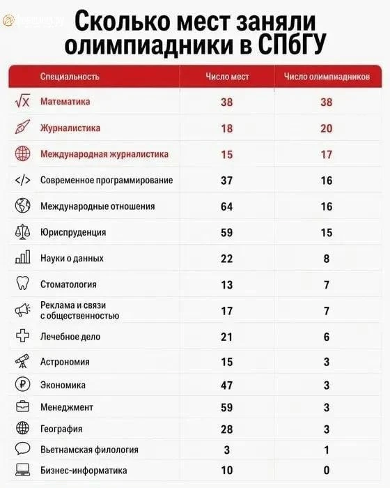 На журфаке СПбГУ олимпиадников оказалось больше, чем бюджетных мест. На направления «Жу...
