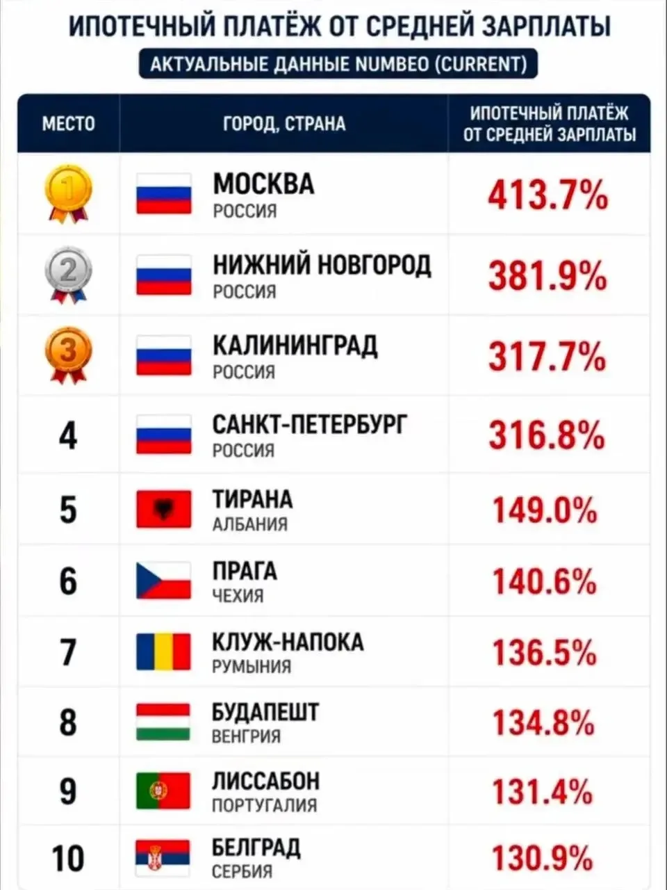 Нижний Новгород занял второе место в рейтинге городов Европы по недоступности ипотеки.

Нижегородцы 