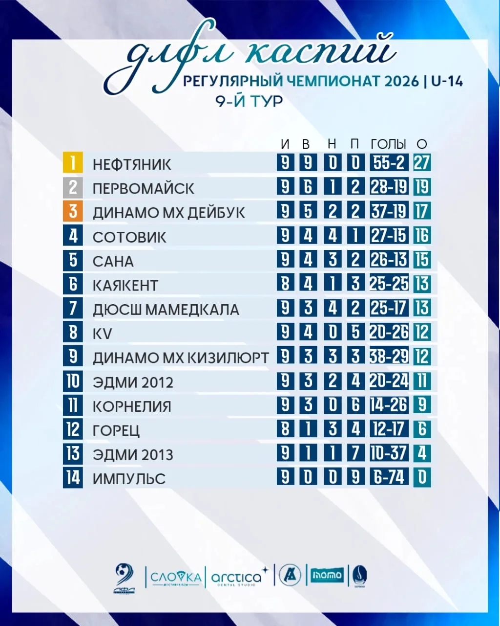 🗓Турнирная таблица после 9-го тура Регулярного Чемпионата ДЛФЛ Каспий-2026 в дивизионе U-14