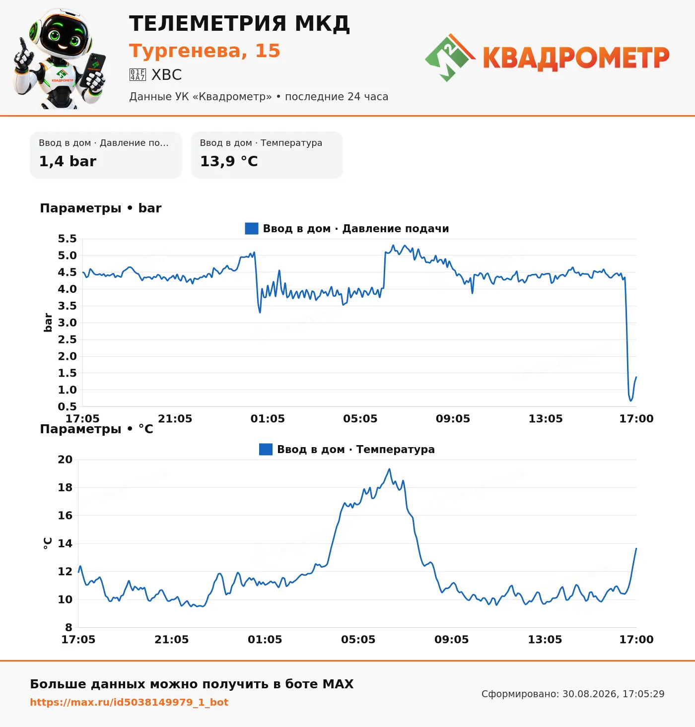 📊 Тургенева, 15 • ХВС • последние 24 часа